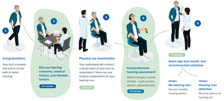 Step-by-step illustrated guide to a hearing test process. Step 1: A person greets a clinician with text 'Congratulations — your test is booked.' Step 2: Patient sits at a desk with clinician to discuss hearing concerns, medical history, and lifestyle factors (20 minutes). Step 3: Audiologist performs a physical ear examination on the patient (5 minutes). Step 4: Patient undergoes a comprehensive hearing assessment, including tone, speech, and word tests (20 minutes). Step 5: Same-day results and solutions are given (15 minutes), with two options: Option 1 — No hearing loss, receive healthy hearing advice; Option 2 — Hearing loss detected, receive hearing aid advice.